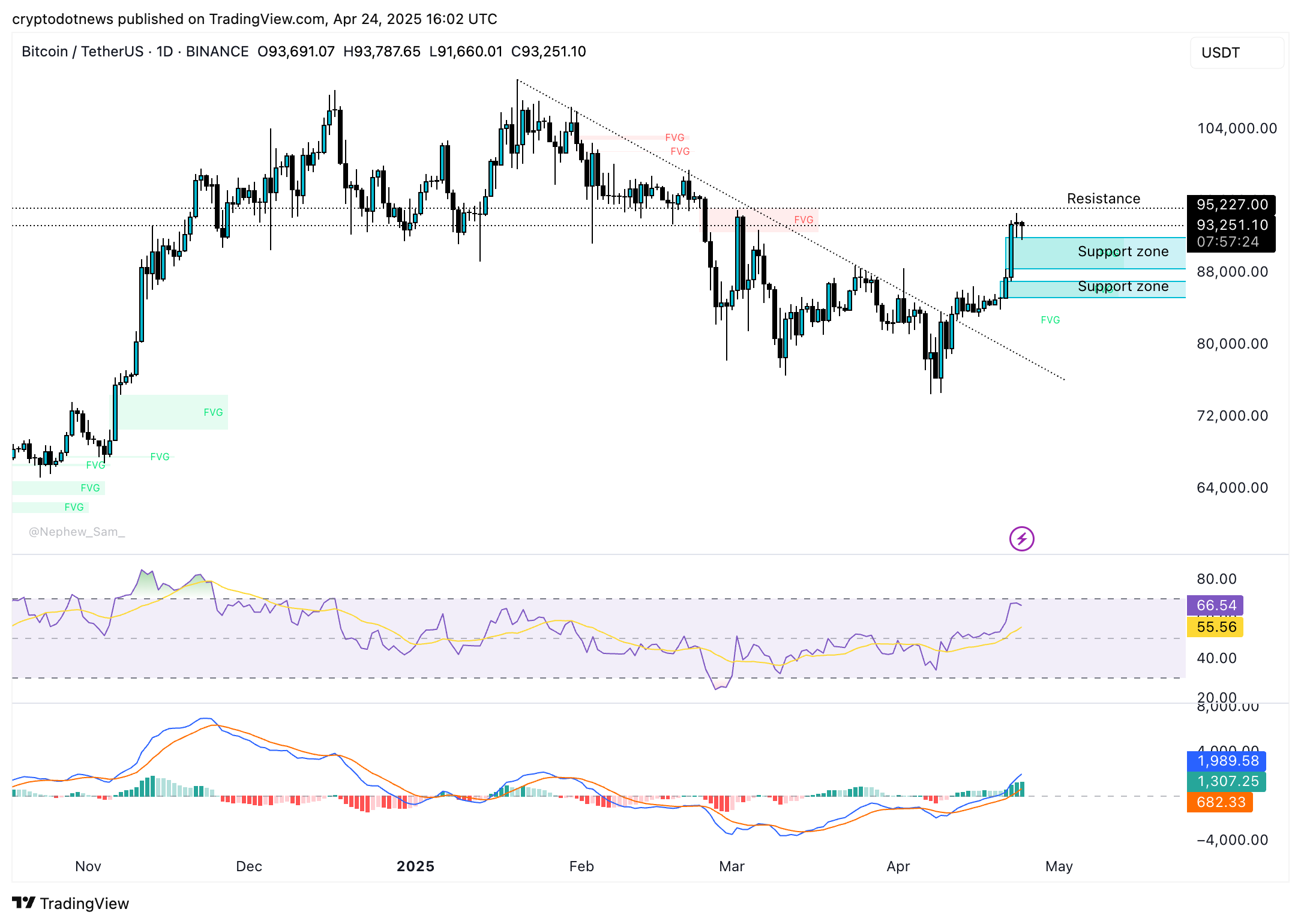 BTC/USDT daily price chart