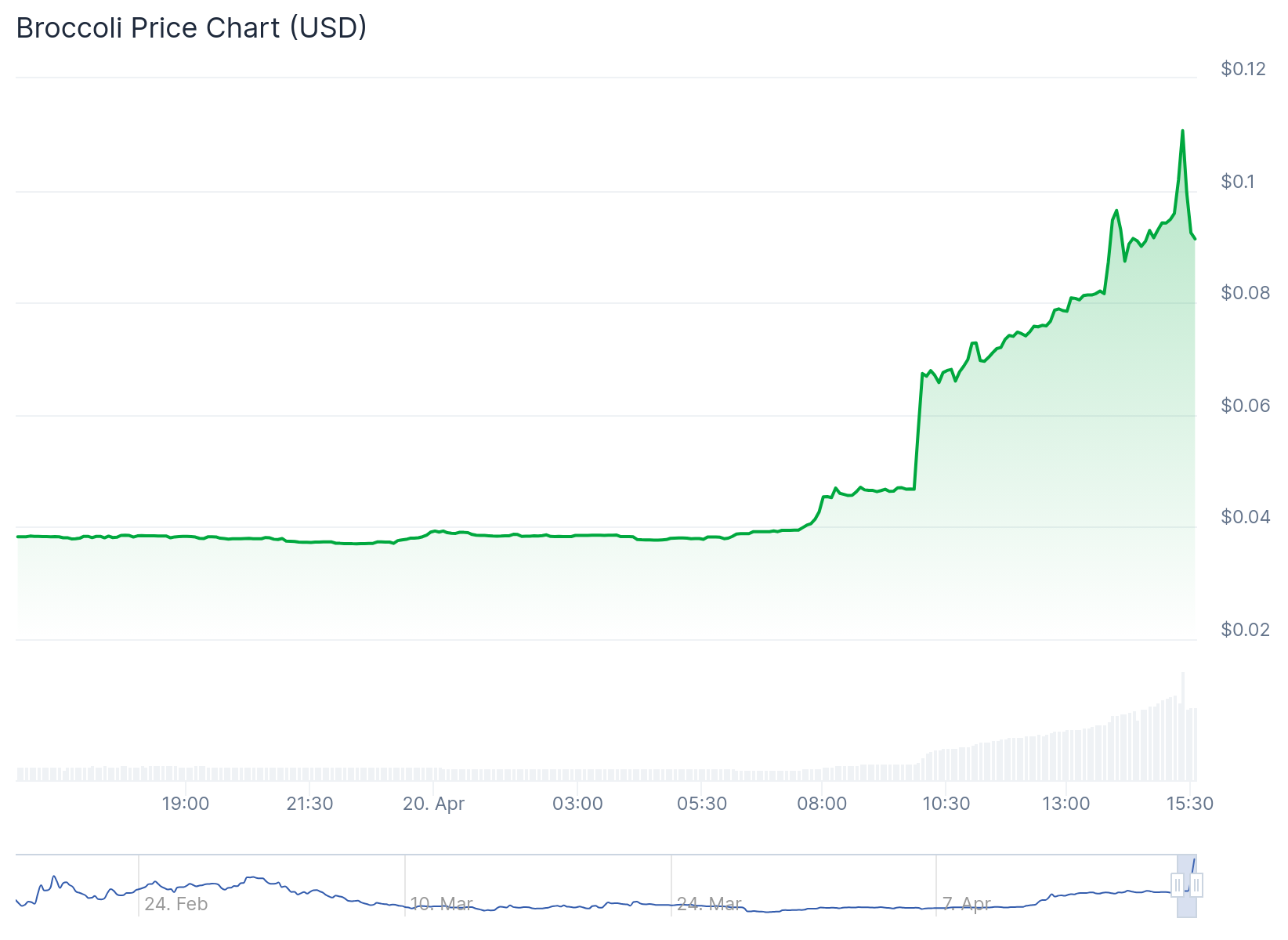 Voxies surges 180% and Broccoli jumps 140% as Dogecoin slumps - 2