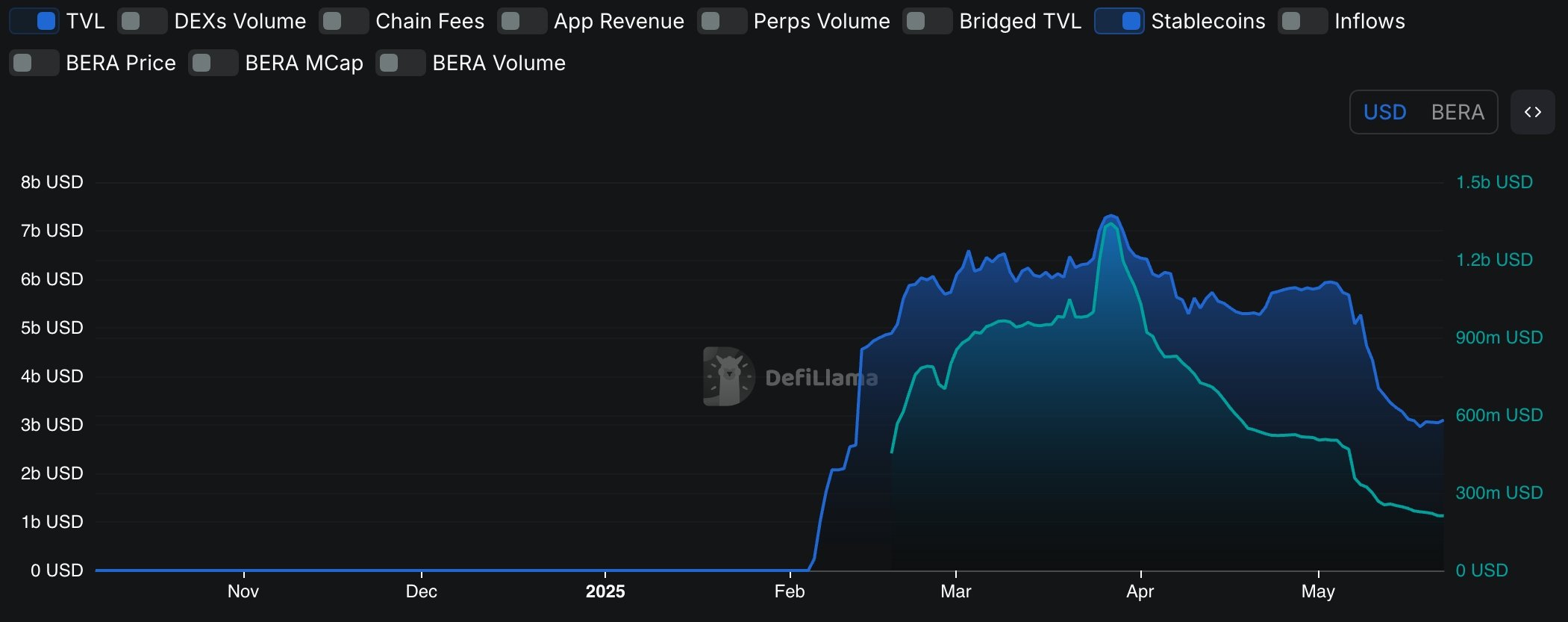 Berachain TVL and stablecoins