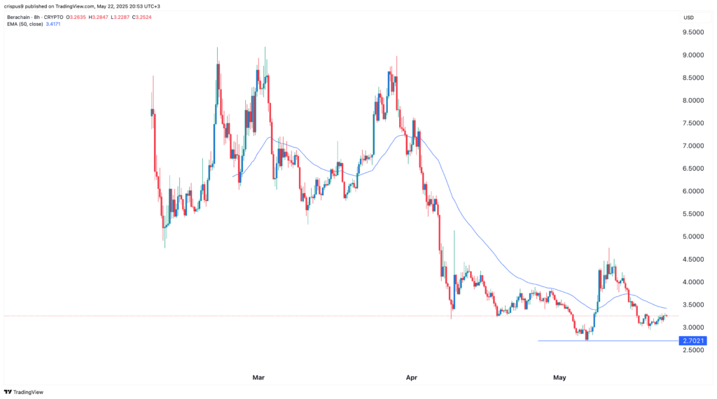 1 crypto to buy, 1 crypto to sell: Berachain, Polkadot - 1