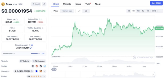 Bonk ($BONK)