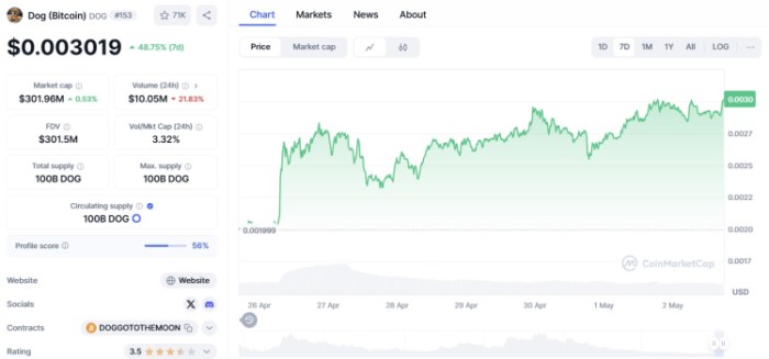 Dog (Bitcoin) ($DOG)