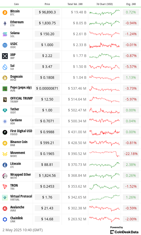 Top 20 digital assets’ prices and volumes