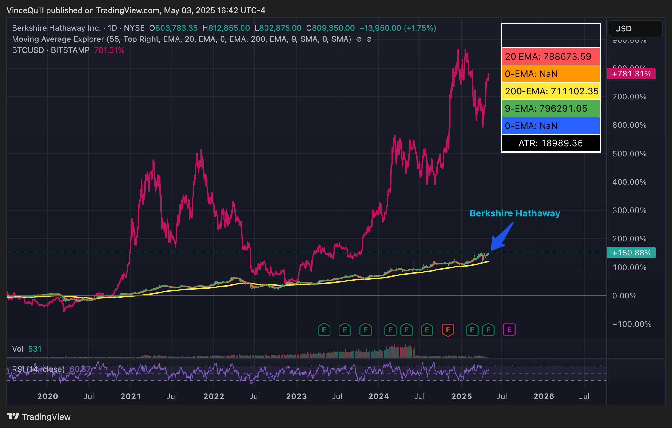 Warren Buffett, Stocks, Berkshire Hathaway