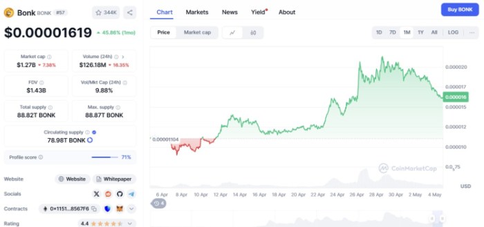 Bonk ($BONK)