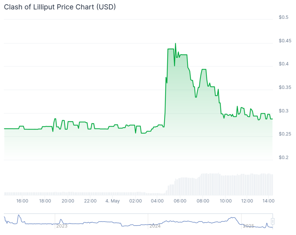 BitBoard, Clash of Lilliput surge as Bitcoin hovers below ,000 - 2