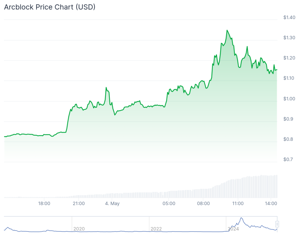 BitBoard, Clash of Lilliput surge as Bitcoin hovers below ,000 - 4
