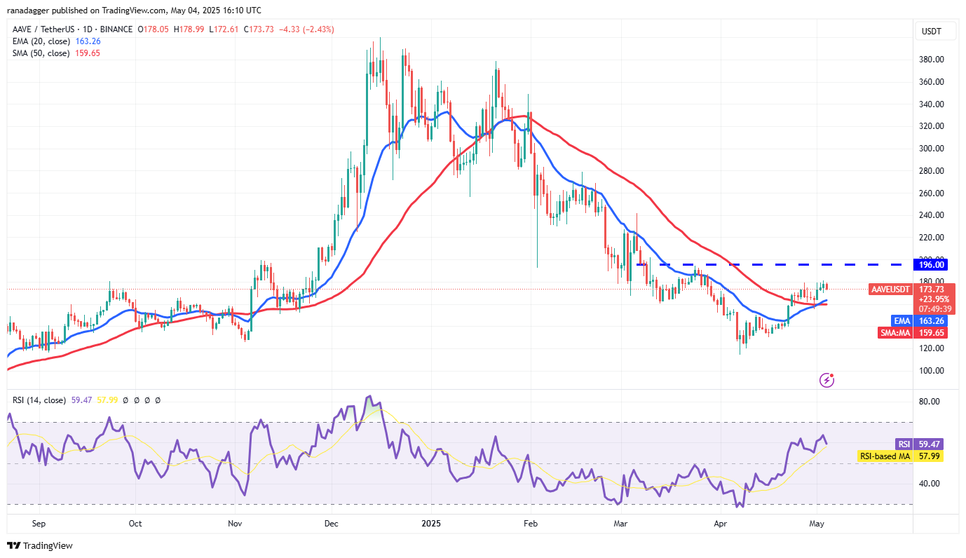 Cryptocurrencies, Federal Reserve, Bitcoin Price, Volatility, Markets, Cryptocurrency Exchange, Interest Rate, CBOE, Price Analysis, Market Analysis, Aave
