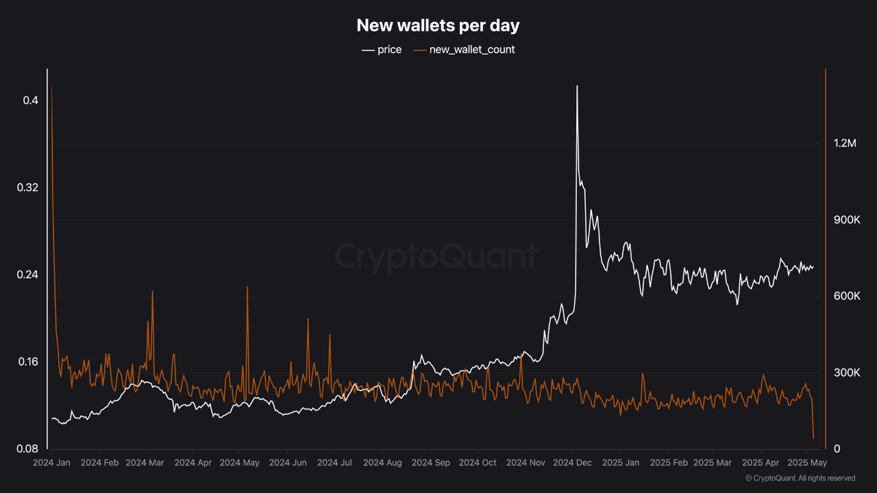Tron new wallets per day.