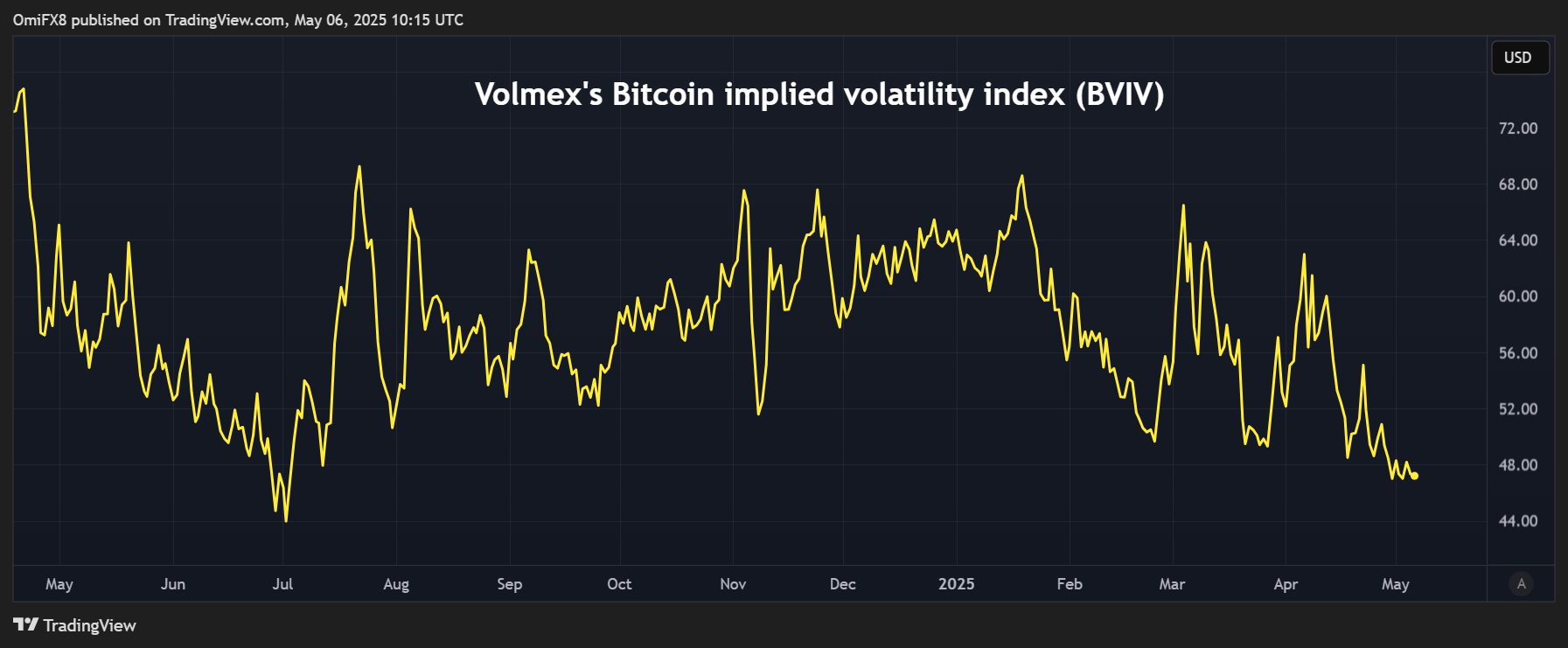 Volmex's BVIV or Bitcoin 30-day implied volatility index. (TradingView) Volmex's BVIV or Bitcoin 30-day implied volatility index. (TradingView)