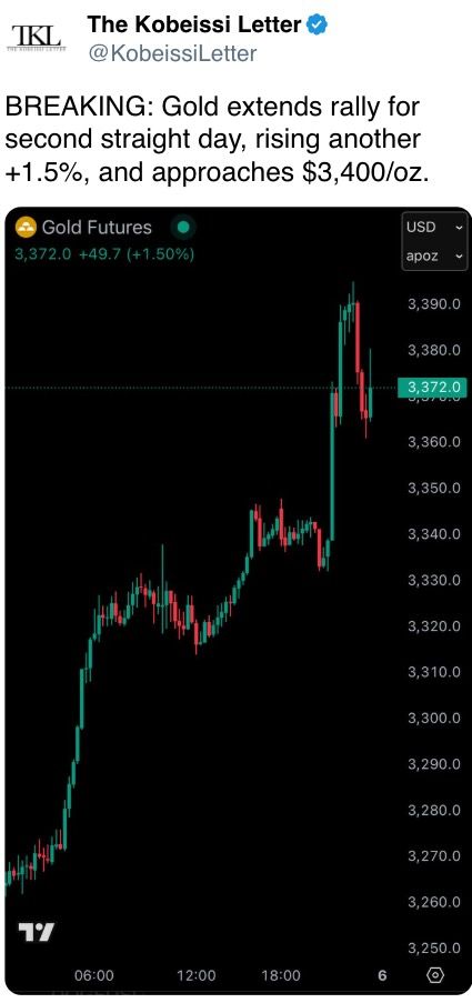 Gold extends rally for second straight day, rising another +1.5%, and approaches $3,400/oz. Gold extends rally for second straight day, rising another +1.5%, and approaches $3,400/oz.