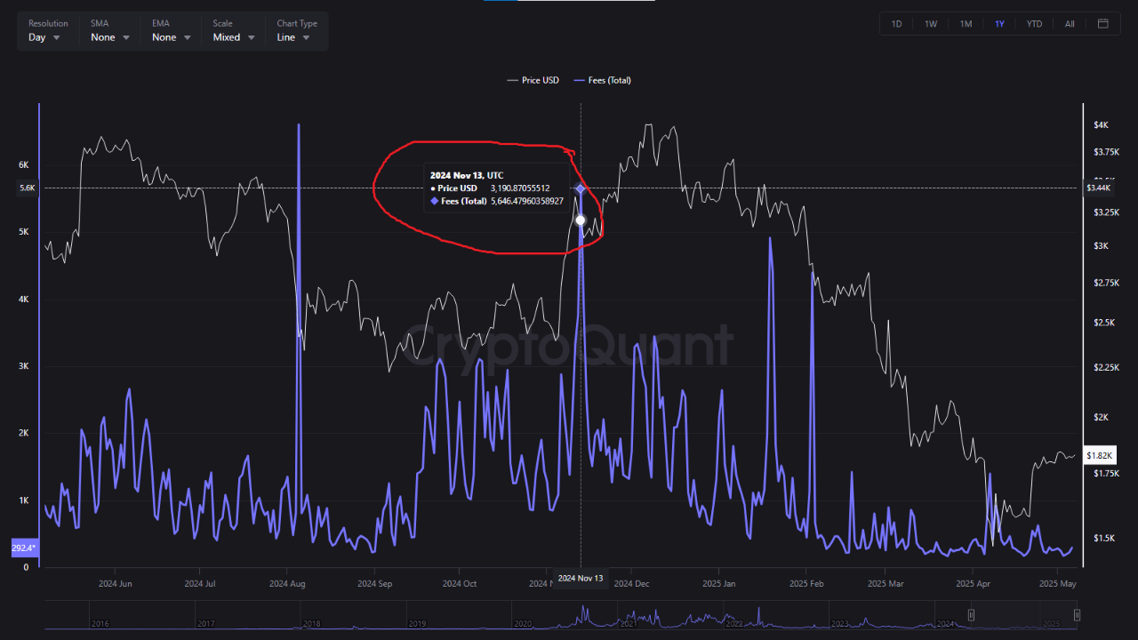 Ethereum: fees (Total).