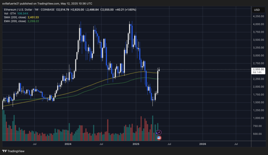 ETH pushing above the 200-week MA | Source: ETHUSDT chart on TradingView
