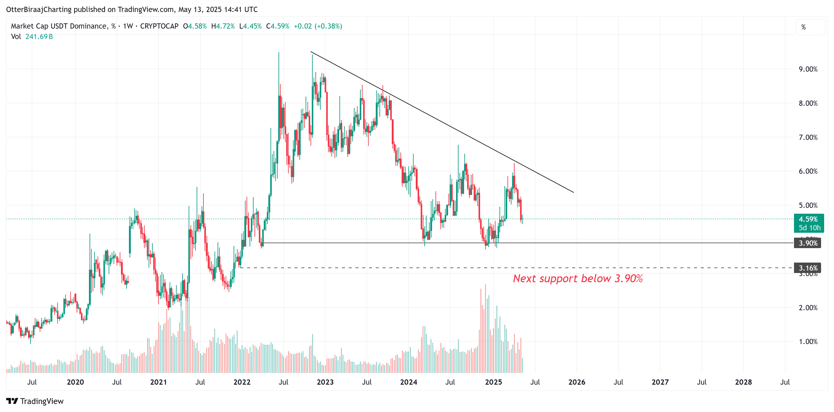 Cryptocurrencies, Bitcoin Price, Markets, Price Analysis, Market Analysis, Altcoin Watch