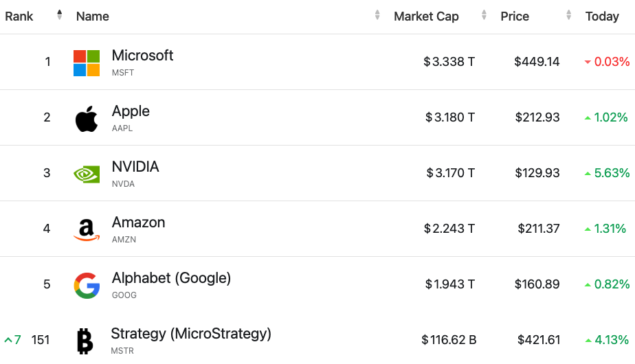 Cryptocurrencies, Bitcoin Price, Investments, Predictions, MicroStrategy, Bitcoin Adoption, Michael Saylor, Companies