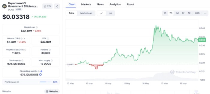 Department Of Government Efficiency ($DOGE)
