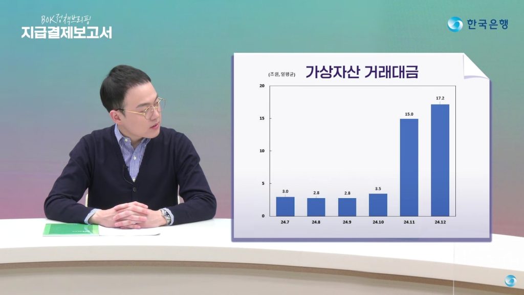 Domestic crypto trading volume had a big spike in November 2024. (Bank of Korea)