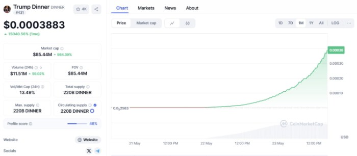 Trump Dinner ($DINNER) price history.