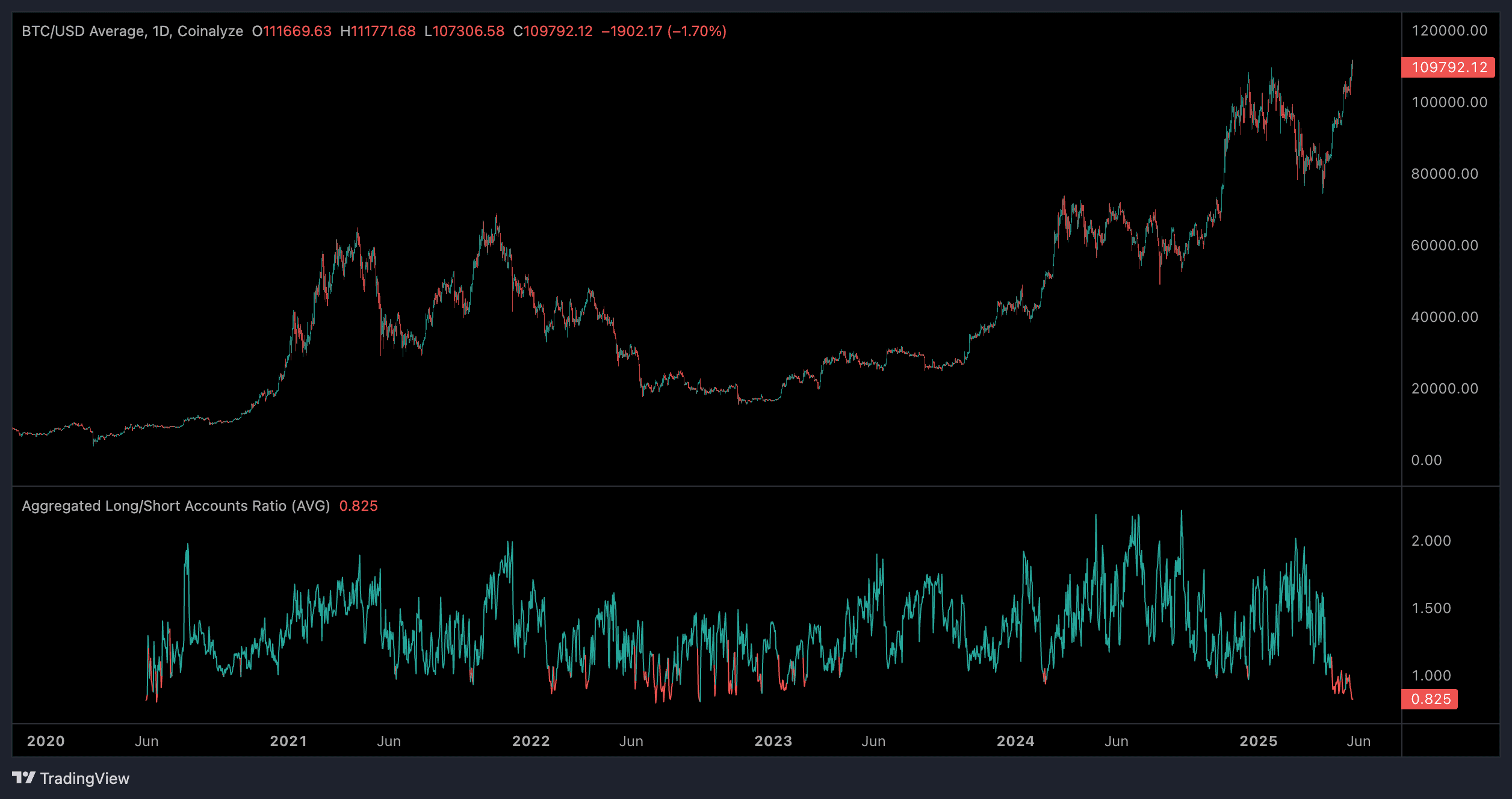 Bitcoin long/short ratio. (Coinalyze/TradingView)