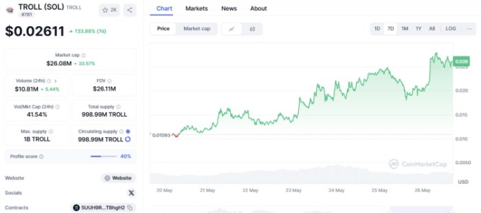 TROLL ($TROLL) price history.