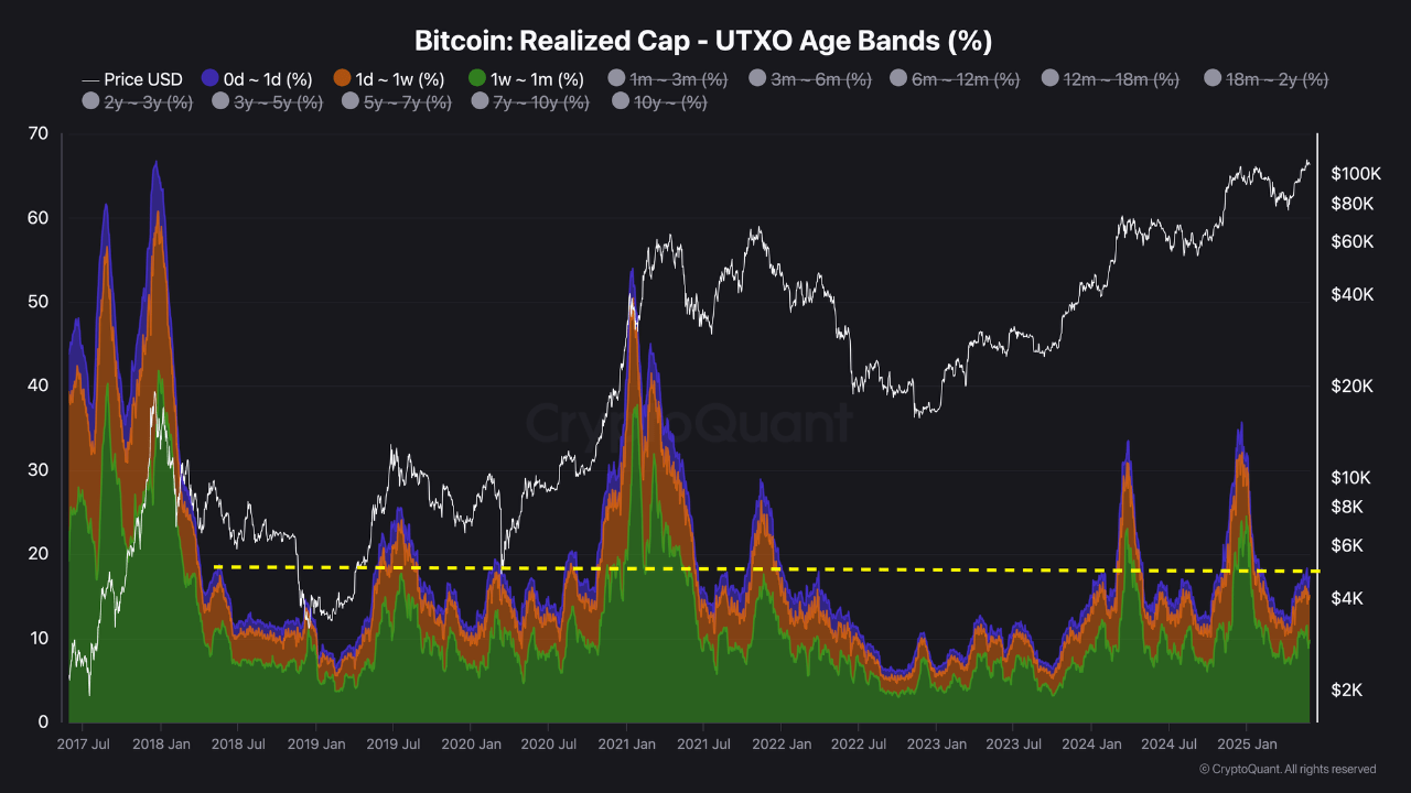 Bitcoin realized caps.