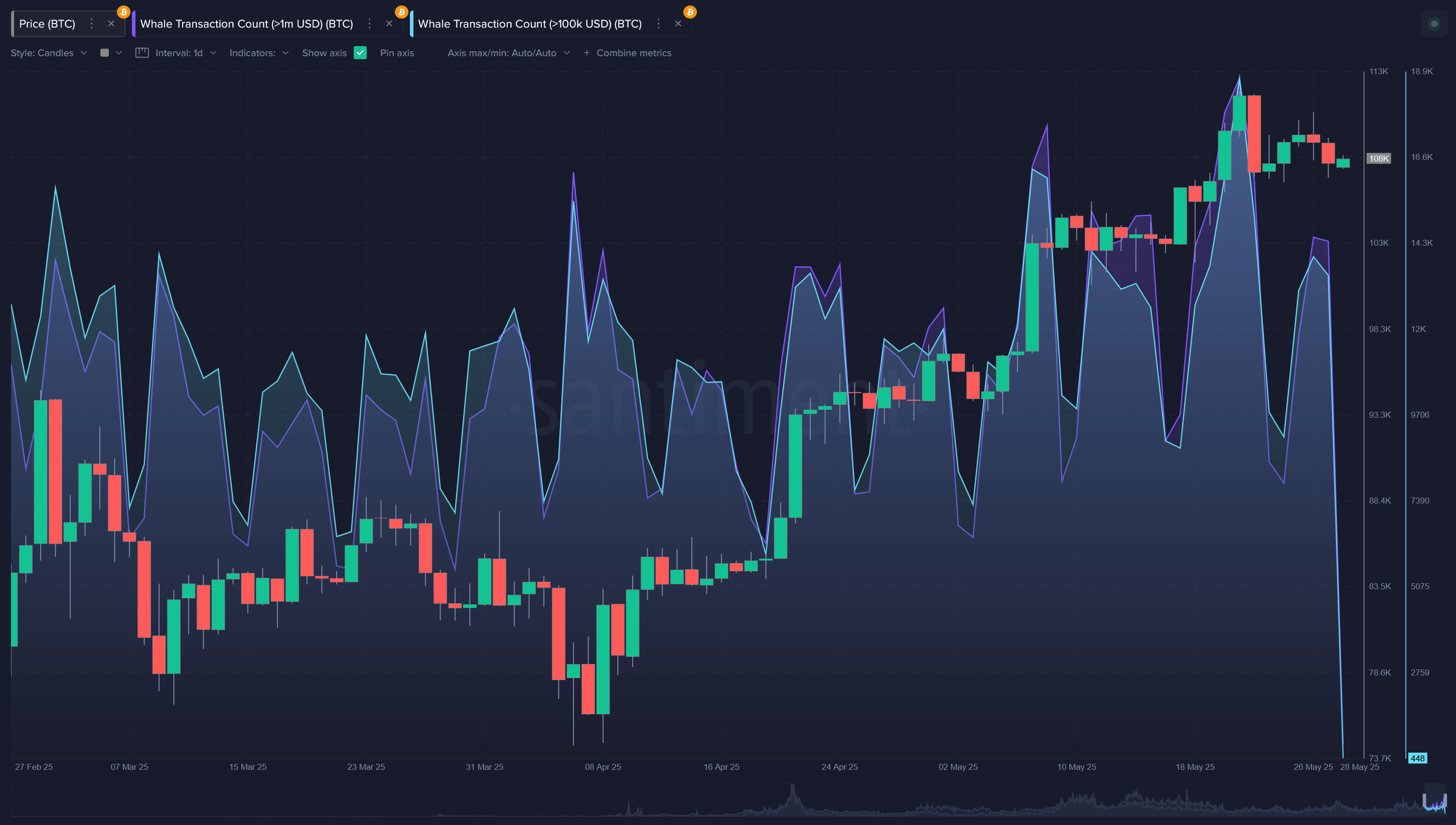 Bitcoin Whale Transaction Count