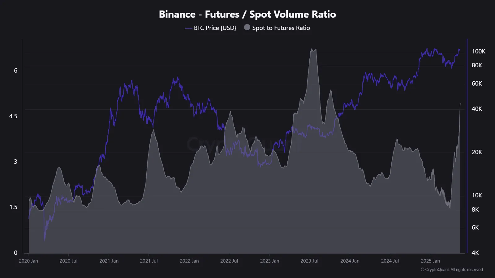 Bitcoin futures/spot volume ration on Binance. 