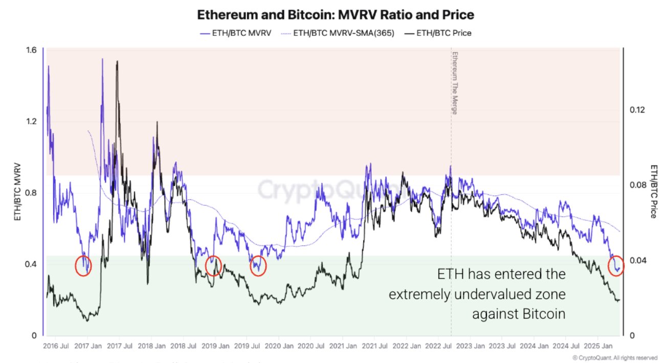 Ethereum vs Bitcoin MVRV Ratio