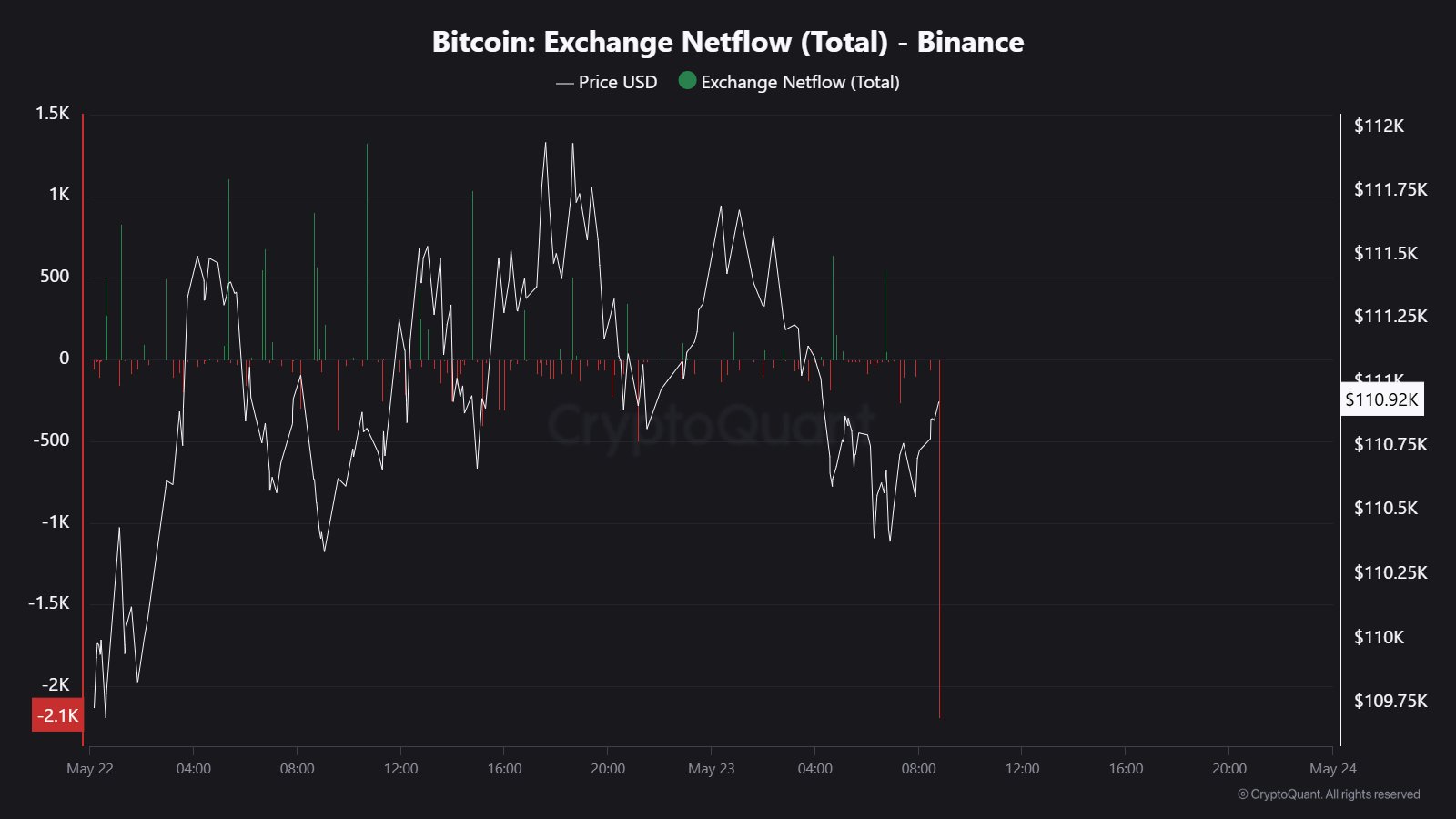 Bitcoin Exchange Netflow