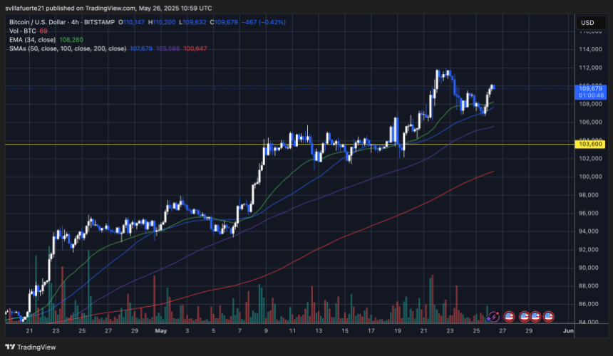 BTC showing strength below ATH | Source: BTCUSDT chart on TradingView
