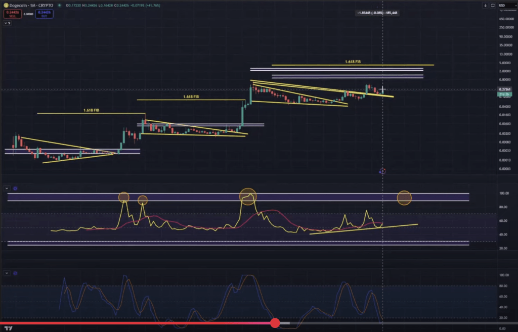 Dogecoin price analysis