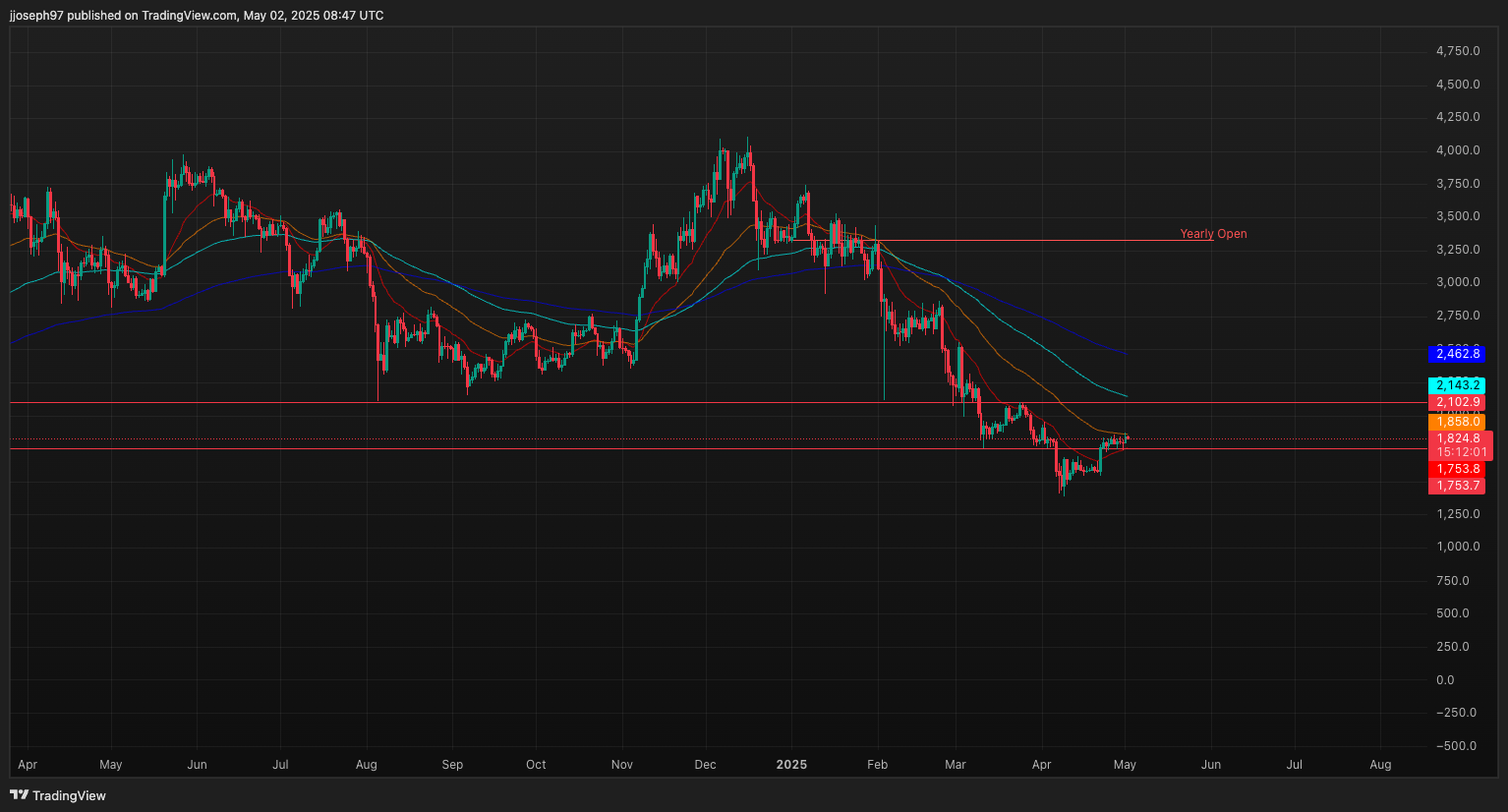 Technical analysis for May 2, 2025
