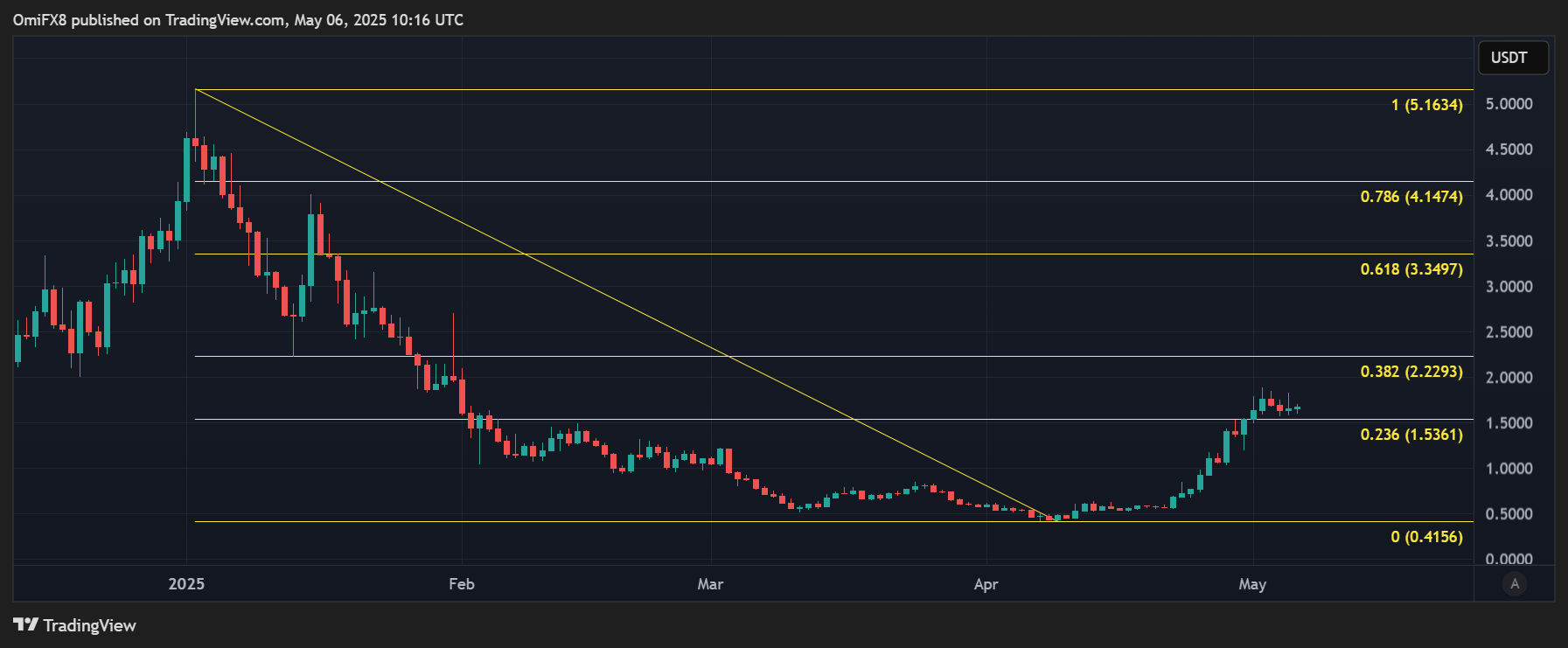 VIRTUAL's daily chart. (TradingView/CoinDesk) VIRTUAL's daily chart. (TradingView/CoinDesk)