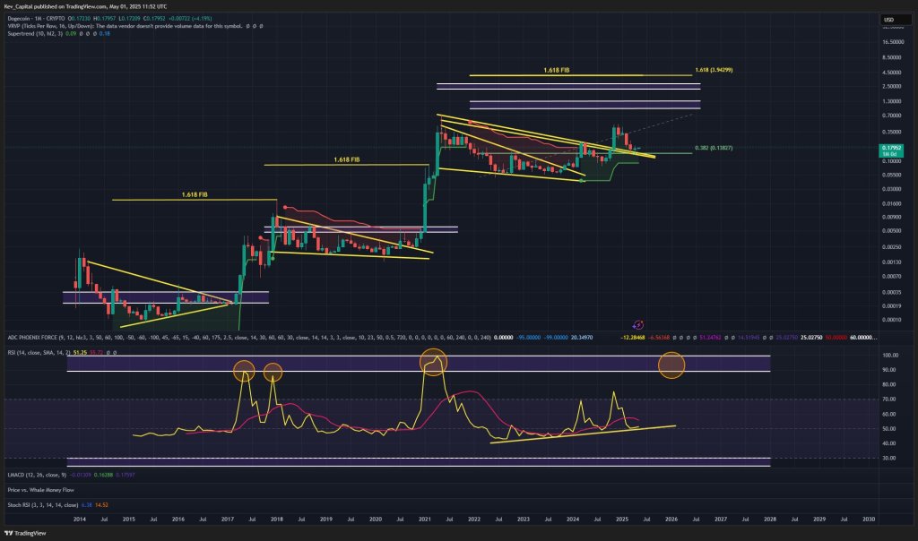 Dogecoin price analysis