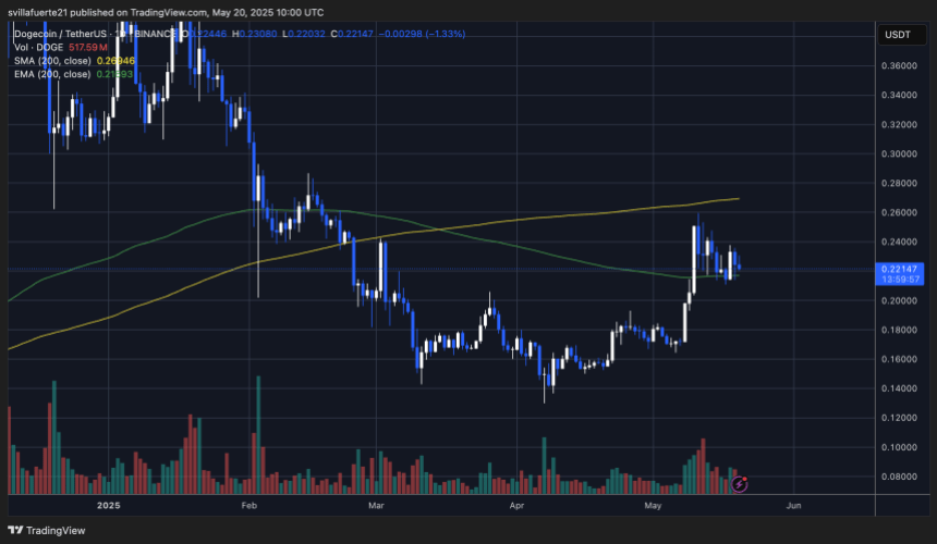 DOGE consolidates above the 200-day EMA | Source: DOGEUSDT chart on TradingView