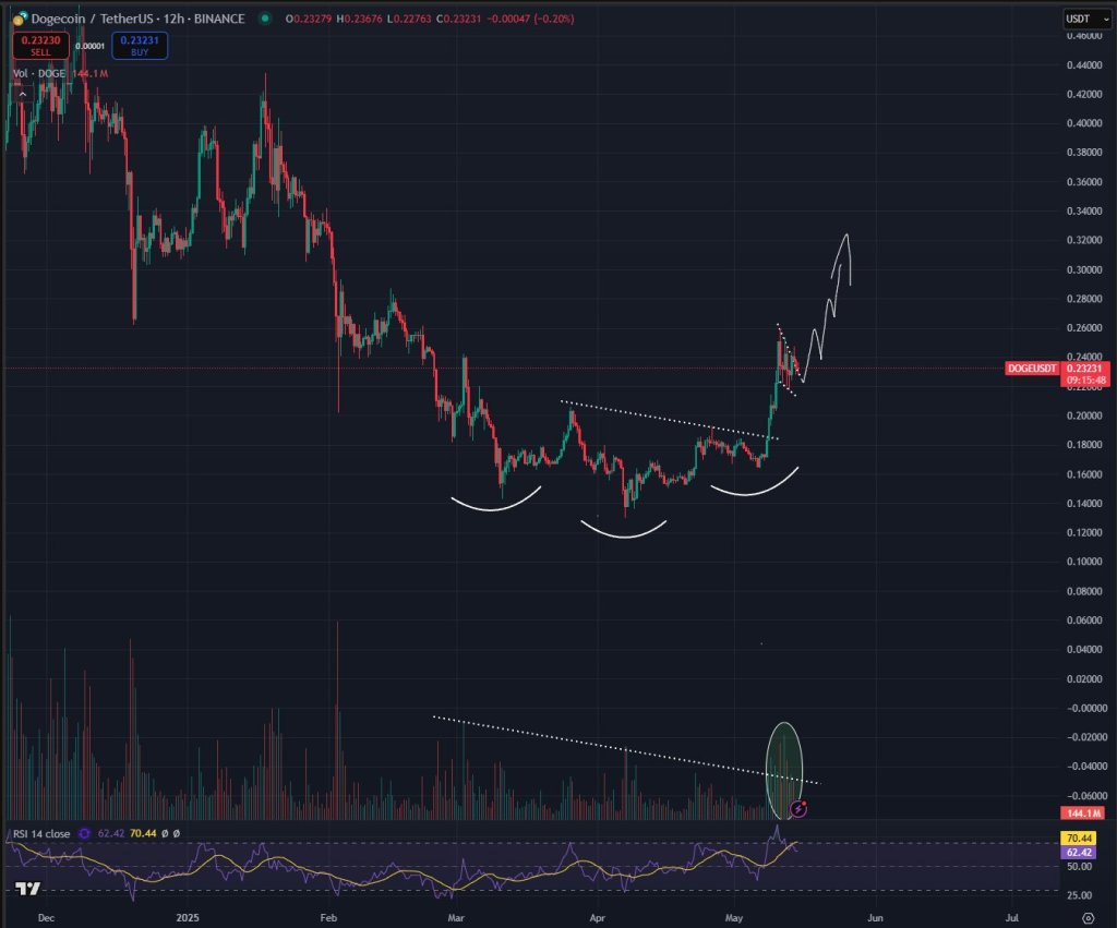 Dogecoin price analysis