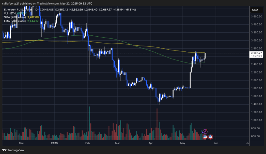 ETH testing the 200-day SMA | Source: BTCUSDT chart on TradingView