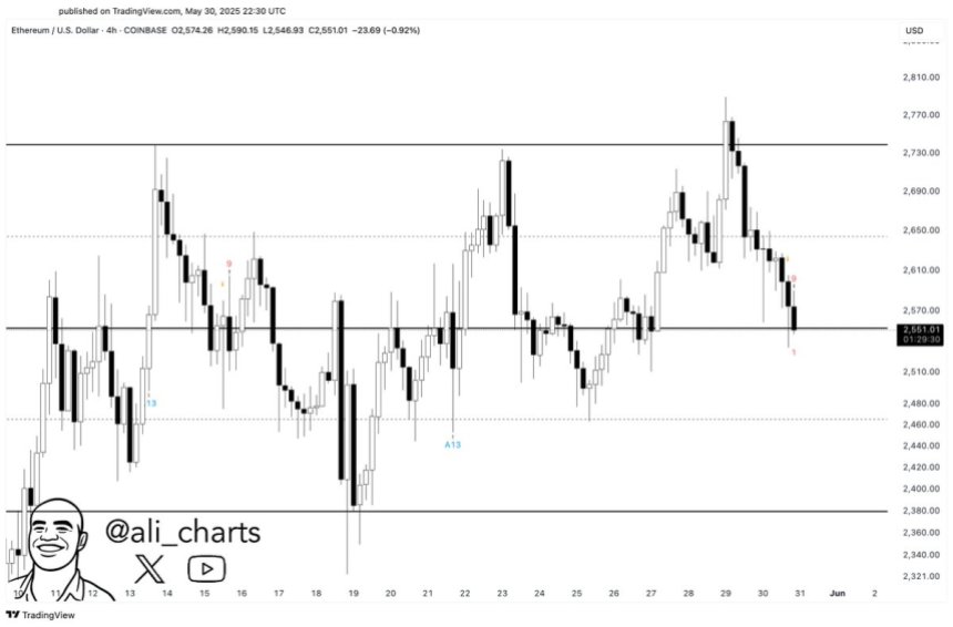 Ethereum TD Sequential flashing a buy signal on the 4-hour chart | Source: Ali Martinez on X