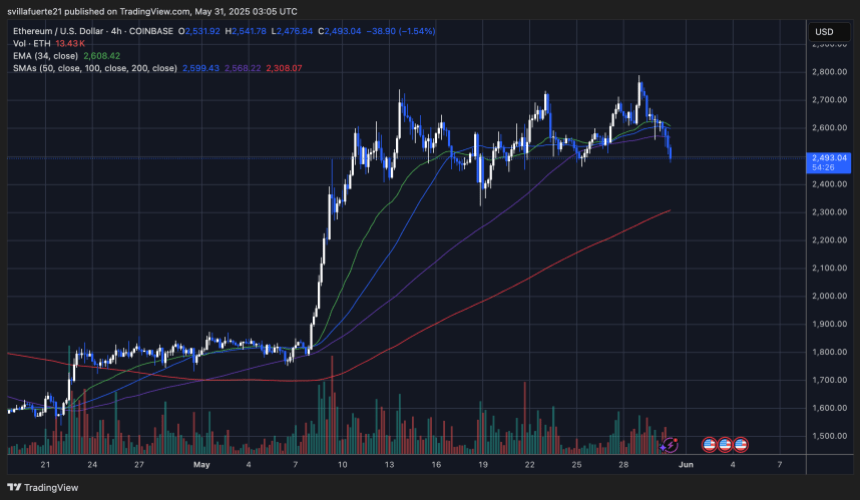 ETH testing key demand zone | Source: ETHUSDT chart on TradingView