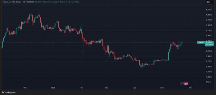 Ethereum TradingView.