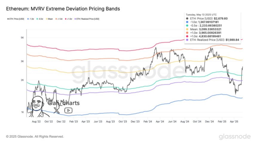 Ethereum MVRV Extreeme Deviation Pricing Bands | Source: Ali Martinez on X