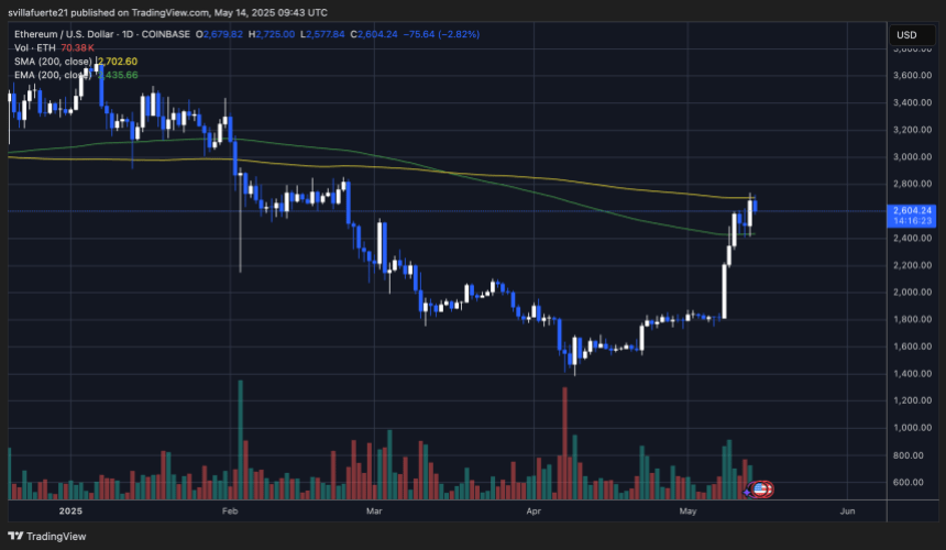 ETH testing critical supply levels | Source: ETHUSDT chart on TradingView