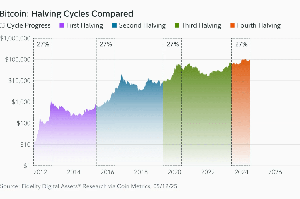 Bitcoin Halving Cycles compared