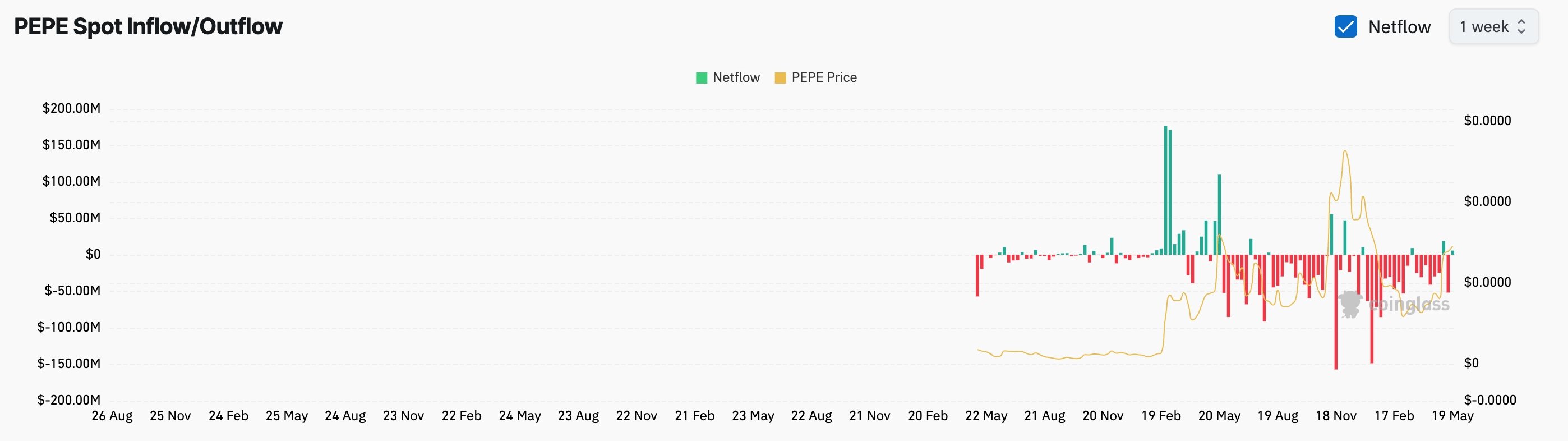 Pepe exchange netflow