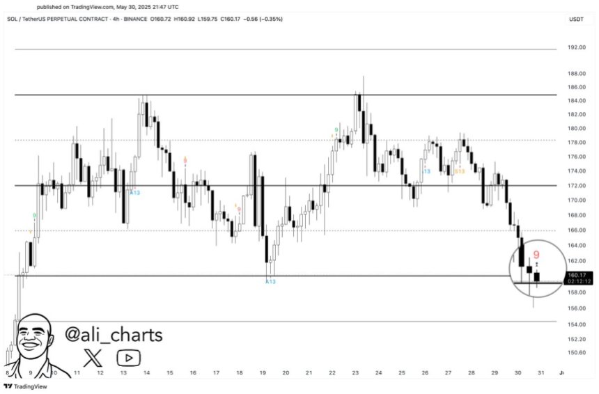 Solana TD Sequential flashing a buy signal | Source: Ali Martinez on X