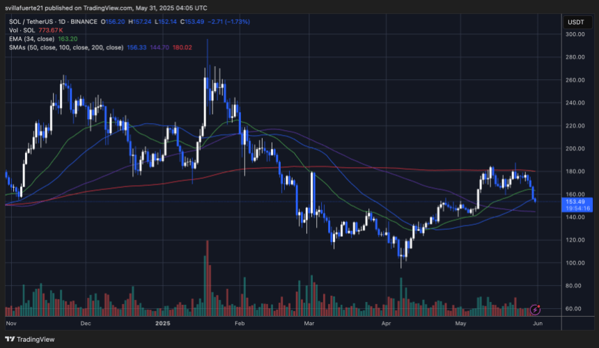 SOL testing key moving averages | Source: SOLUSDT chart on TradingView