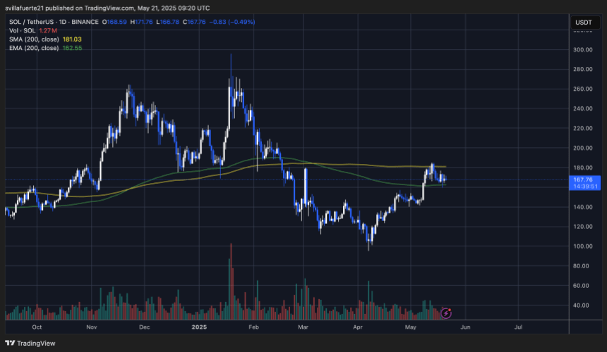 SOL consolidates around $165 | Source: SOLUSDT Chart on TradingView