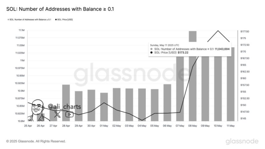Solana number of addresses with balance > 0.1 | Source: Ali Martinez on X