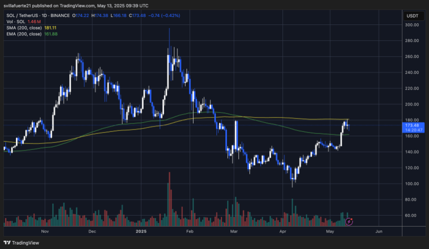 SOL consolidates below 200-day SMA | Source: SOLUSDT chart on TradingView