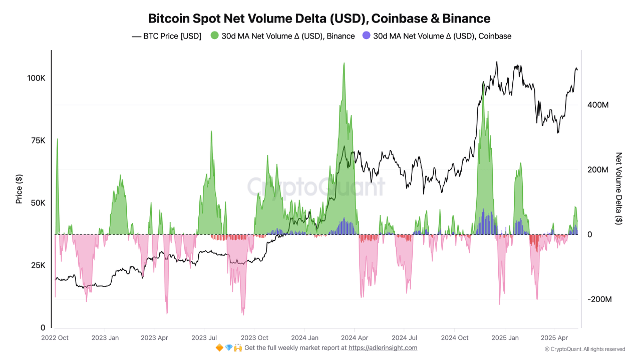 Bitcoin spot net volume on Coinbase and Binance. 